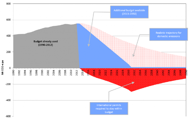 Graph for 11 years left on Australia's carbon budget
